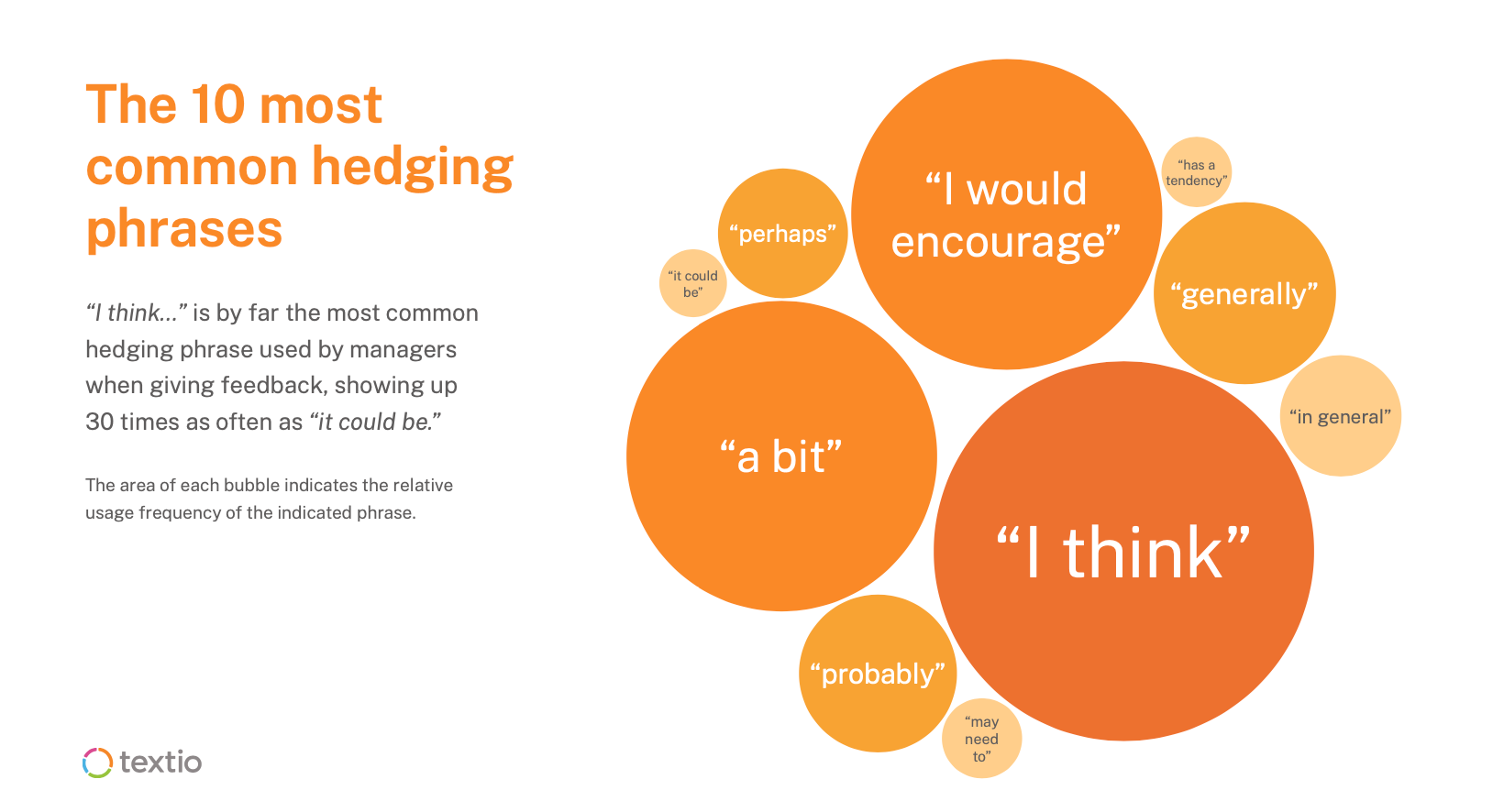 10 most common hedging phrases textio
