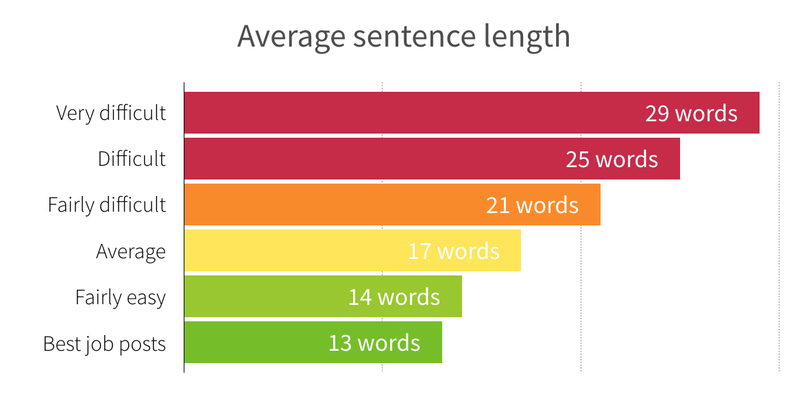 Horizontal bar chart indicating average sentence lengths and how difficult it is to read sentences of that length, 13 words is best up to 29 which is very difficult to read