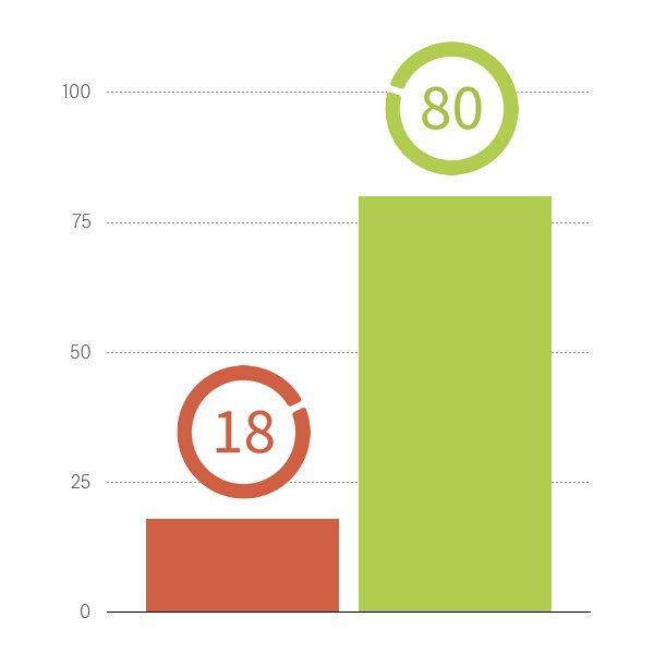 Textio score differences in a bar graph