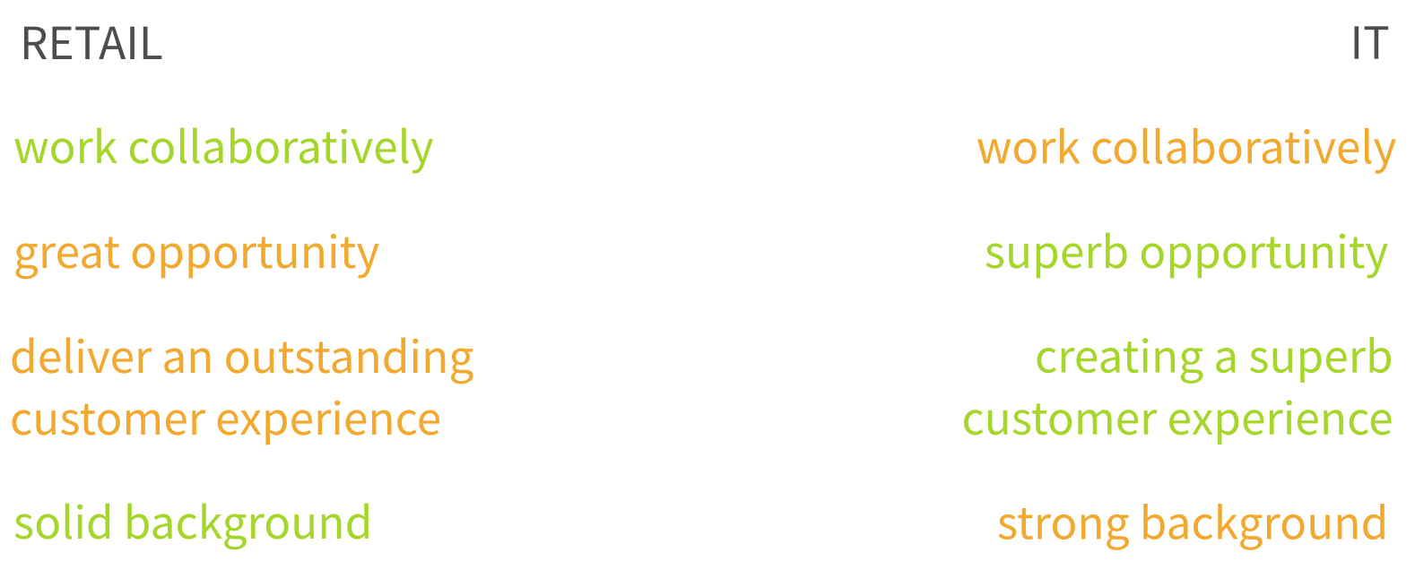 The same list of phrases duplicated in two columns, the first column for retail the second for IT. The list includes work collaboratively, great opportunity, deliver an outstanding customer experience, solid background. The left column is color coded green, orange, orange, green. The right column is colored orange, green, green and orange. 