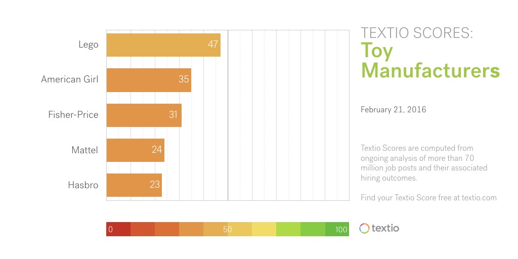 Textio Scores: Toy Manufacturers, February 21, 2016, Textio Scores are computed from ongoing analysis of more than 70 million jobs posts and their associated hiring outcomes. Find your Textio Score free at textio.com. Lego: 46, American Girl: 35, Fisher-Price: 31, Mattel:24, Hasbro: 23