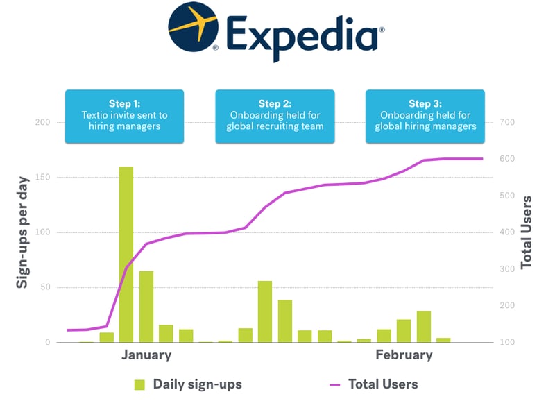 Bar chart of Textio sign-ups per day for Expedia and info on the 3 steps Expedia took for rollout