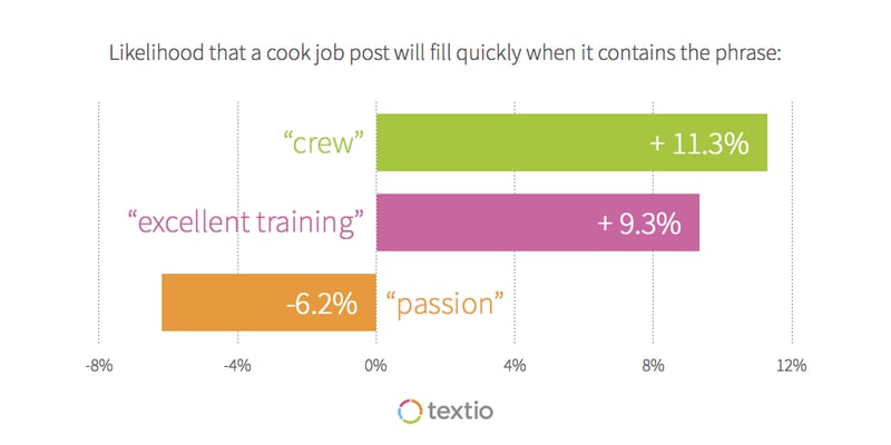 Graph showing likelihood that a cook job post will fill quickly when it contains specific phrases: "crew" +11.3%, "excellent training" +9.3%, "passion" -6.2%