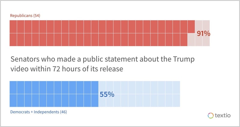 Graphic showing the percentage of senators who made a public statement about the Trump video within 72 hours of its release: Republicans 91%, Democrats + Independents 55%