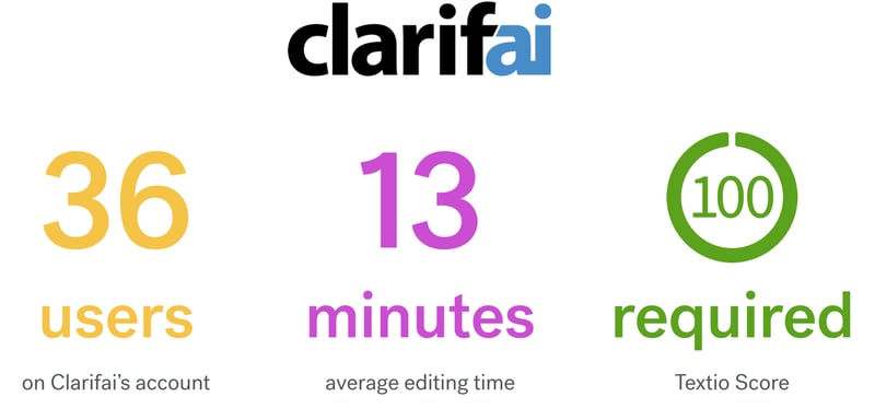 Image of clarifai's Textio stats, including number of users (36), average editing time (13 minutes), and required Textio Score (100)