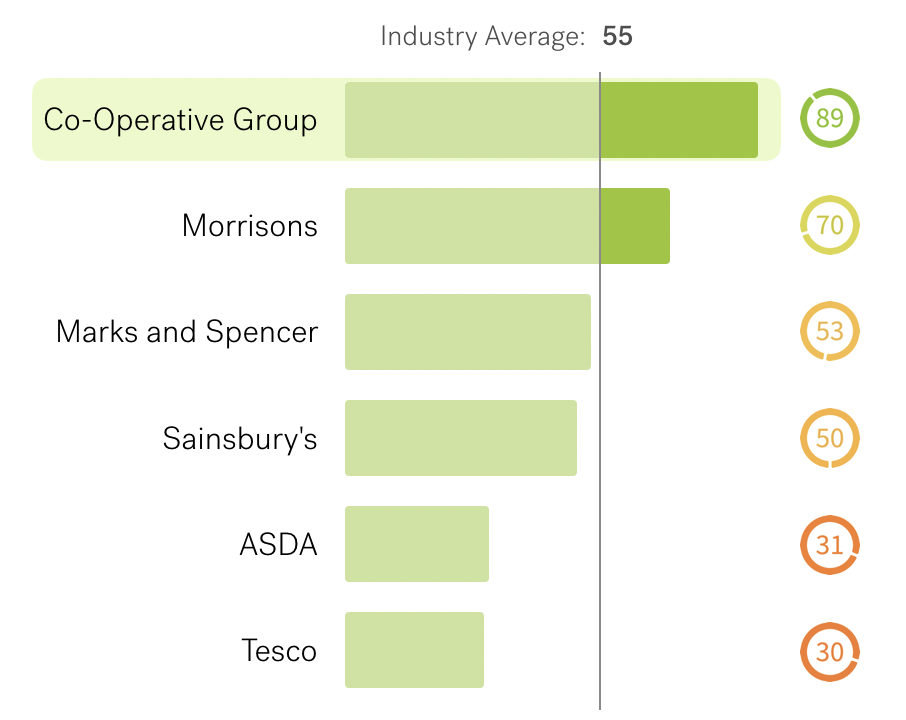 Average Global Textio Score: Co-op vs. Major UK Competitors. Co-op scores an 89, Morrisons:70, Marks and Spencer:53, Sainsbury's:50, ASDA:31, Tesco:30