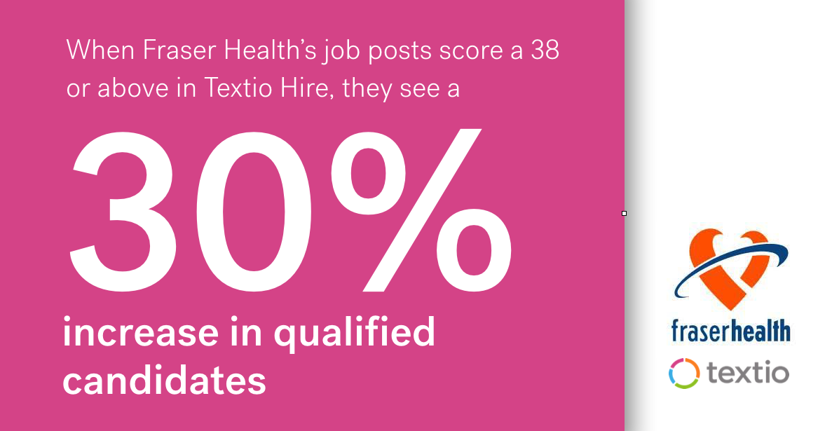 Infographic stating: When Fraser Health's job posts score a 38 or above in Textio Hire, they see a 30% increase in qualified candidates