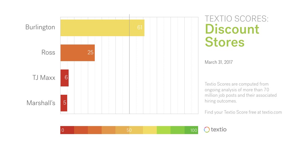 Bar chart comparing Textio scores of discount stores