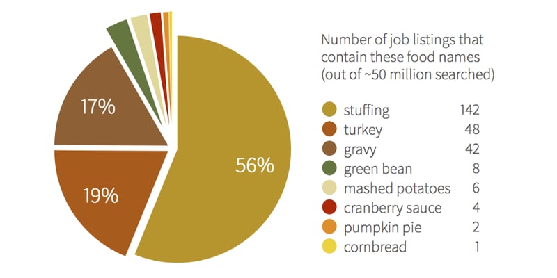 Number of job listings that contain these food names (out of ~50 million searched) stuffing: 142, turkey: 48, gravy: 42, green bean: 8, mashed potatoes: 6, cranberry sauce: 4, pumpkin pie: 2, cornbread: 1