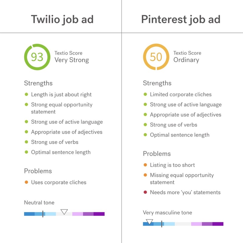 Textio analysis and comparison of Twilio job ad and Pinterest job ad, showing Textio Scores, Strengths, Problems, and Gender Tone of each