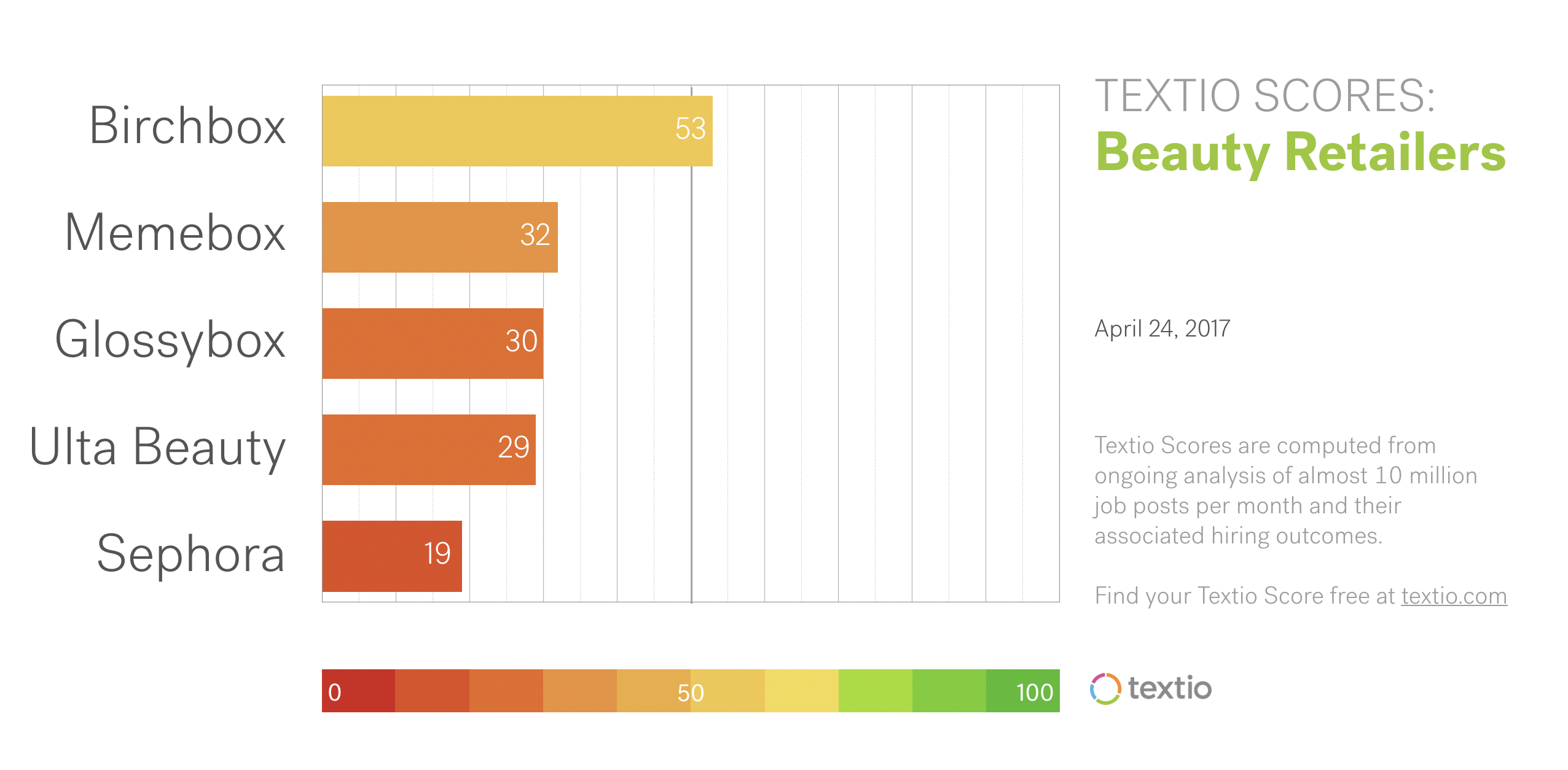 Bar chart of Textio Scores for beauty retailers