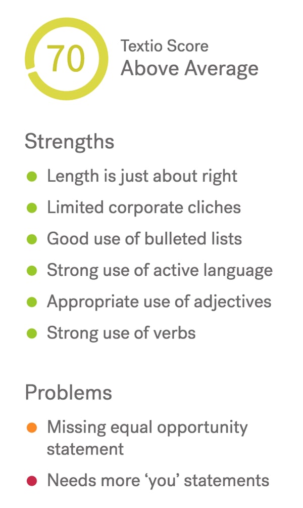 Textio product screen of job posting analysis featuring Above Average Textio Score, Strengths list, and Problems list 