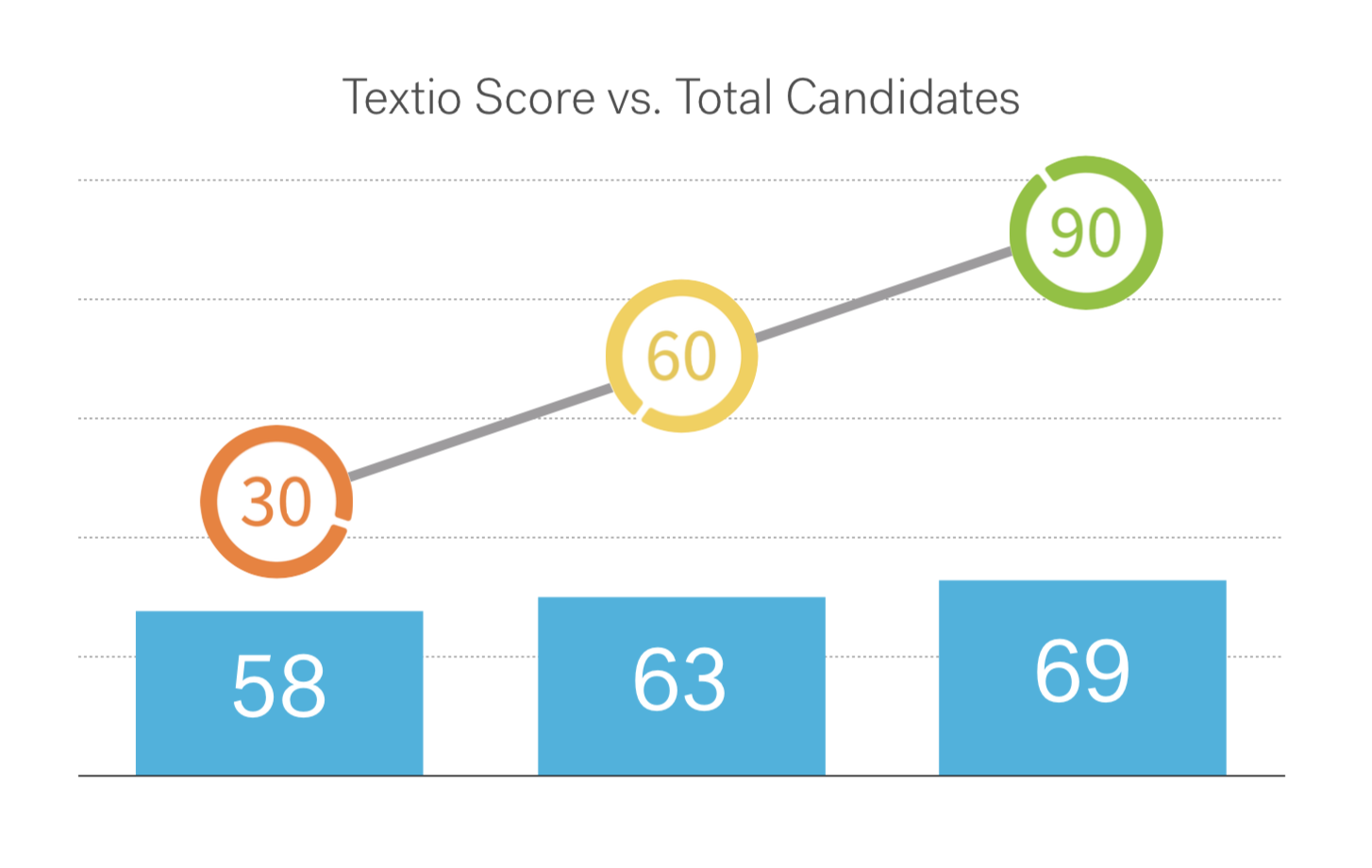 Graph showing that as Textio Score increases, the number of candidates increases