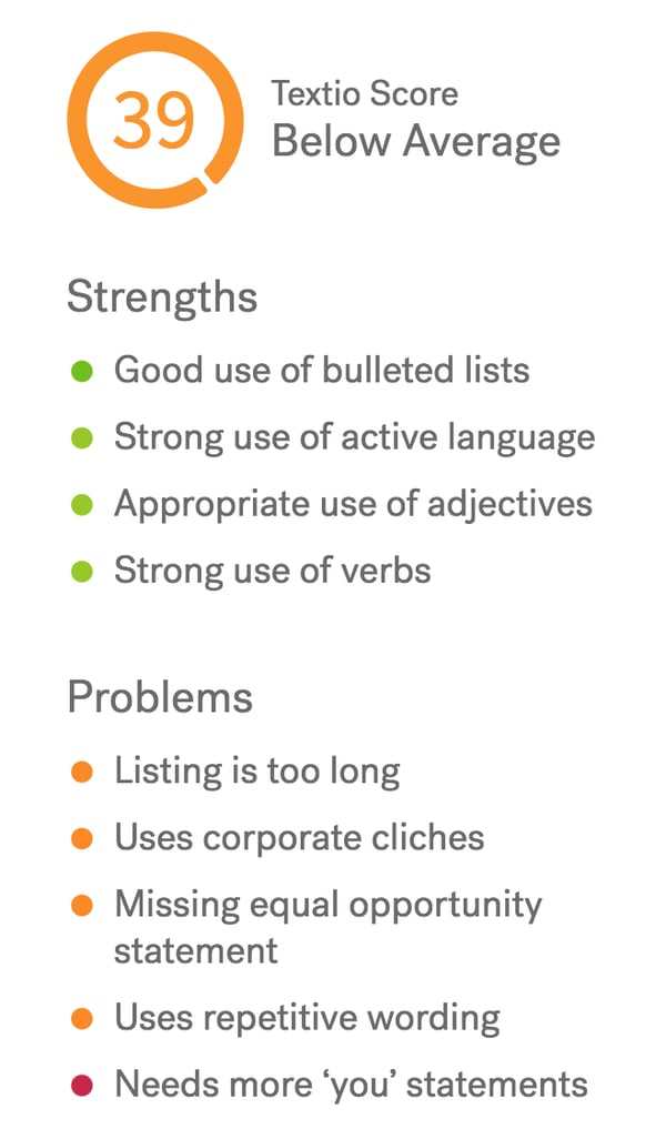 Textio product screen of job posting analysis featuring Below Average Textio Score, Strengths list, and Problems list 