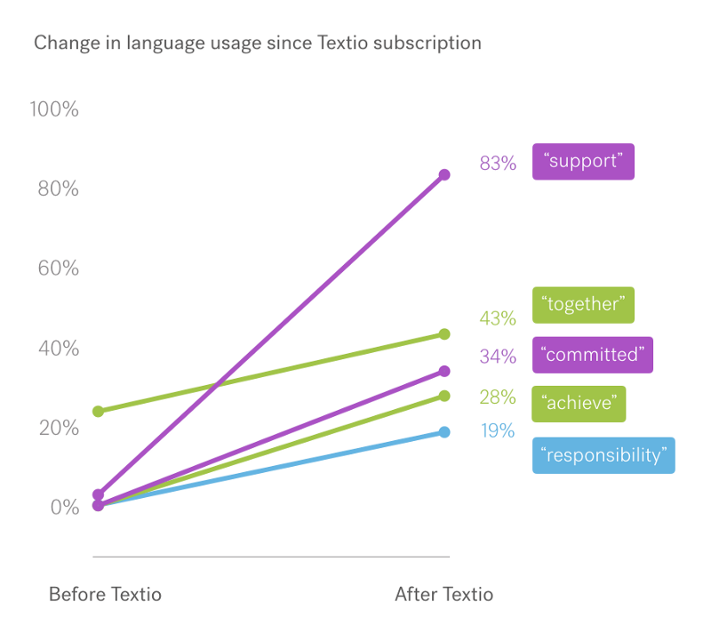 Graph illustrates 5 phrases and their impact and usage by Co-op before and after writing with Textio - Based on an analysis of 2,521 global Co-op jobs, March 2016 — March 2019