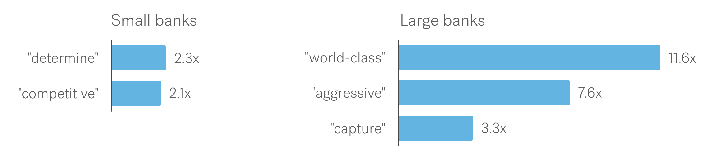 Bar chars showing which masculine phrases small vs large banks use more. Smalll banks use determine 2.3x more often and competitive 2.1x. Large banks use world-class 11.6 times more often, aggressive 7.6x, and capture 3.3x