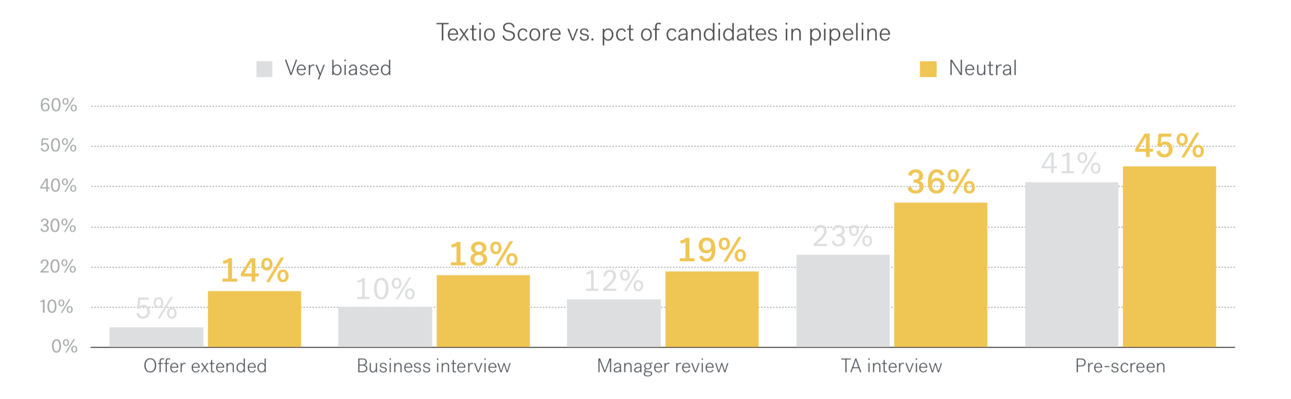 Graph showing that when job posts are gender-neutral, more candidates make it through each stage of the pipeline