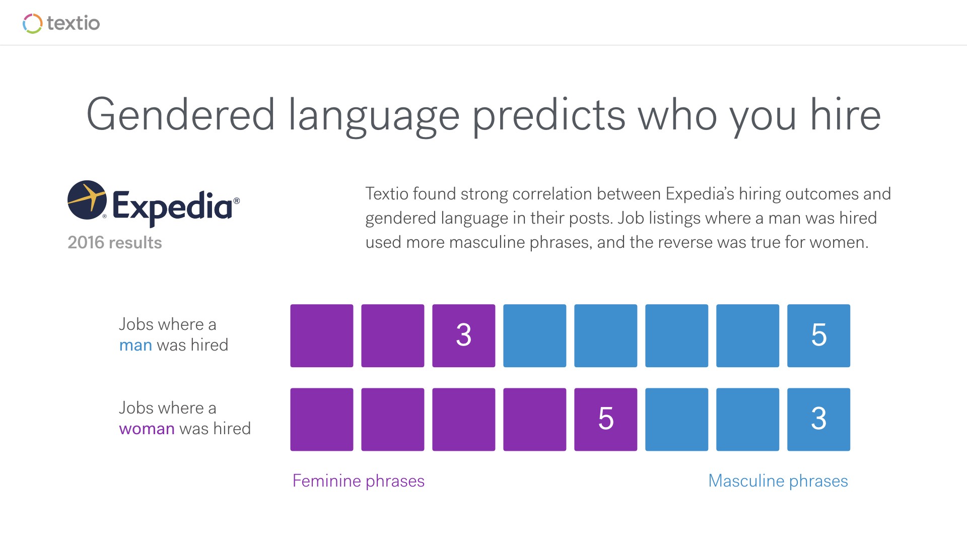 Gendered language predicts who you hire graph with data showing that jobs where a woman was hired had 5 feminine phrases and just 3 masculine phrases and jobs where a man was hired had 5 masculine phrases and just 3 feminine phrases