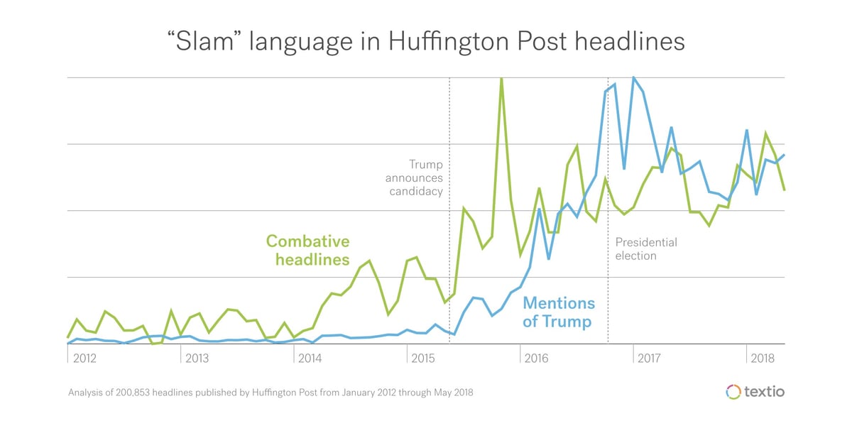 The occurrence of violent verbs in Huffington Post headlines tracks neatly with mentions of Donald Trump