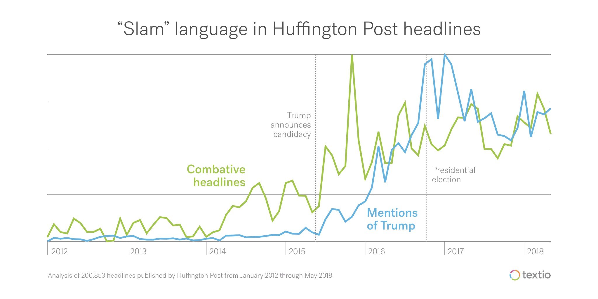 The occurrence of violent verbs in Huffington Post headlines tracks neatly with mentions of Donald Trump