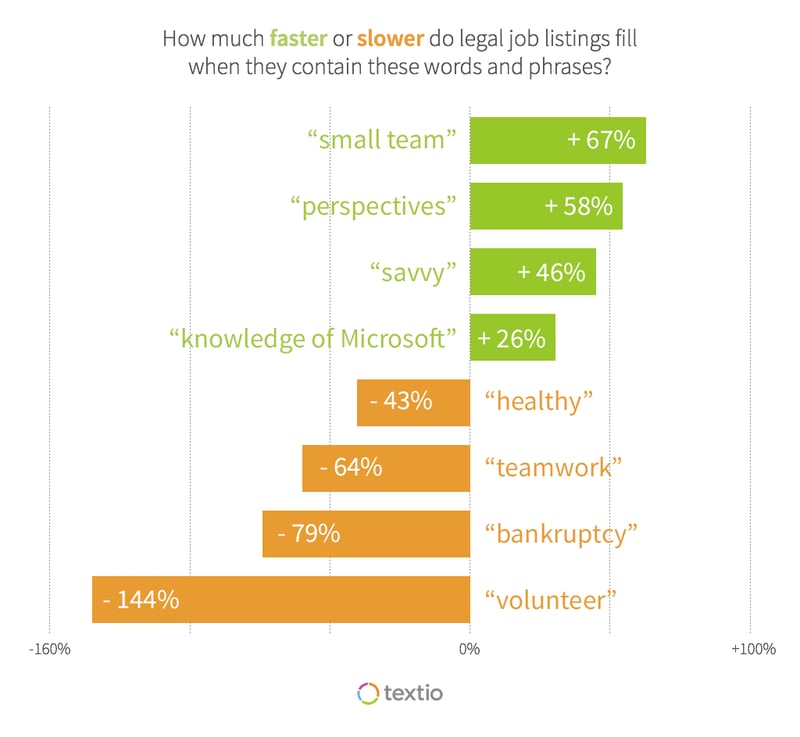 Graph showing how much faster or slower legal job listings fill when they contain certain words and phrases: "small team" +67%, "perspectives" +58%, "savvy" +46%, "knowledge of Microsoft" +26%"healthy" -43%, "teamwork" -64%, "bankruptcy" -79%, "volunteer" -144%