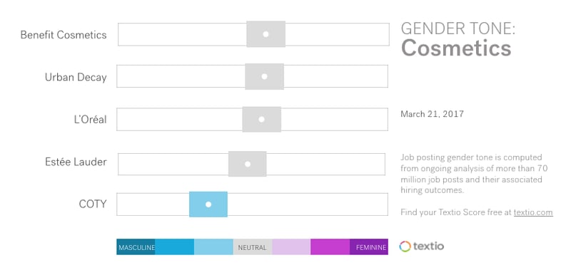 Bar graph. Gender Tone: Cosmetics. March 21, 2017. Job posting gender tone is computed from ongoing analysis of more than 70 million job posts and their associated hiring outcomes. Find your Textio Score free at textio.com. Benefit Cosmetics: neutral, Urban Decay: neutral, L'Oreal: neutral, Estee Lauder: neutral, COTY: leans masculine 