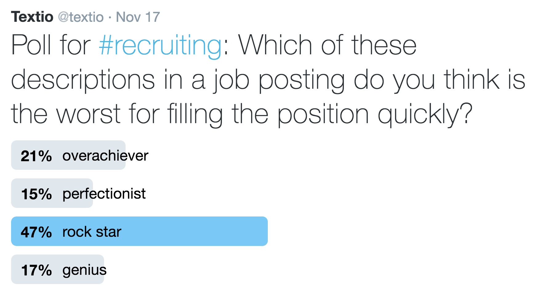 Image of Tweet. Poll for recruiting: which of these descriptions in a job posting do you think is the worst for filling the position quickly?  21% overachiever, 15% perfectionist, 47% rock star, 17% genius