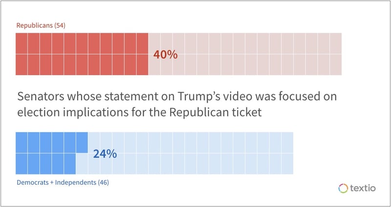 Graphic showing the percentage of senators whose statement on Trump's video was focused on election implications for the Republican ticket: Republicans 40%, Democrats + Independents 24%