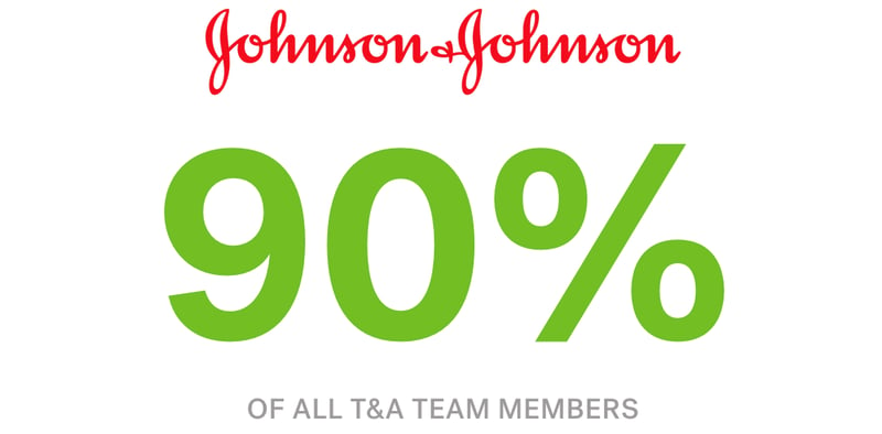 Graphic with Johnson & Johnson logo and text "90% OF ALL T&A TEAM MEMBERS"