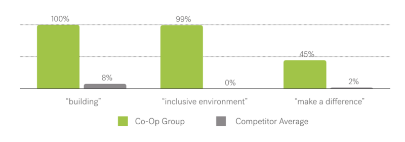 Bar graph showing how many job posts the Co-op group uses three positive phrases compared to competitors. "building": 100% vs 8%, "inclusive environment": 99% vs 0%, "make a difference":45% vs 2%