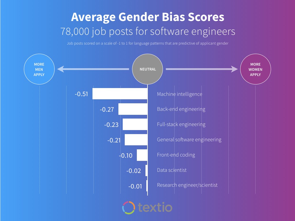 Infographic: various job types for engineering roles all feature gendered language that attracts more men