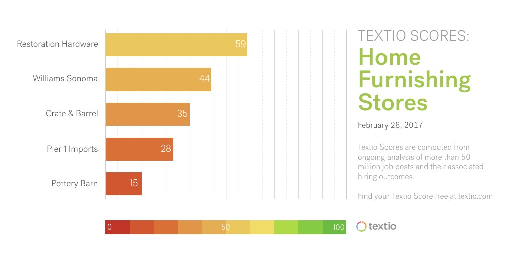 Textio Scores: Home Furnishing Stores, February 28, 2017, Textio Scores are computed from ongoing analysis of more than 50 million job posts and their associated hiring outcomes. Find your Textio Score free at textio.com. Restoration Hardware: 59, Williams Sonoma: 44, Crate & Barrel: 35, Pier 1 Imports: 28, Pottery Barn: 15