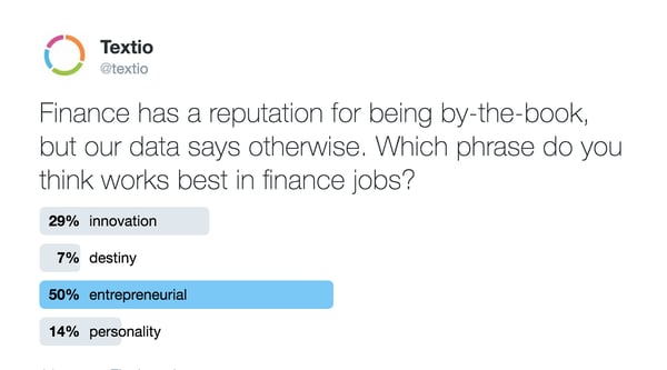 Twitter poll asking "Finance has a reputation for being by-the-book, but our data says otherwise. Which phrase do you think works best in finance jobs?" The winner: "entrepreneurial" with 50%