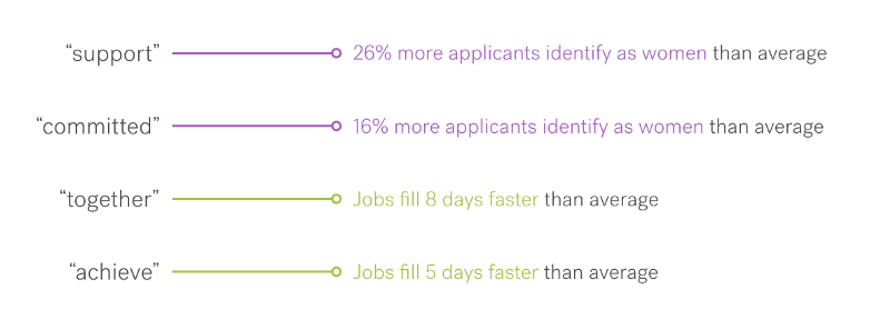 5 phrases and their impact listed: "Support" - 26% more applicants identify as women than average. "Committed" - 16% more applicants identify as women than average. "together" - jobs fill 8 days faster than average. "achieve" - jobs fill 5 days faster than average