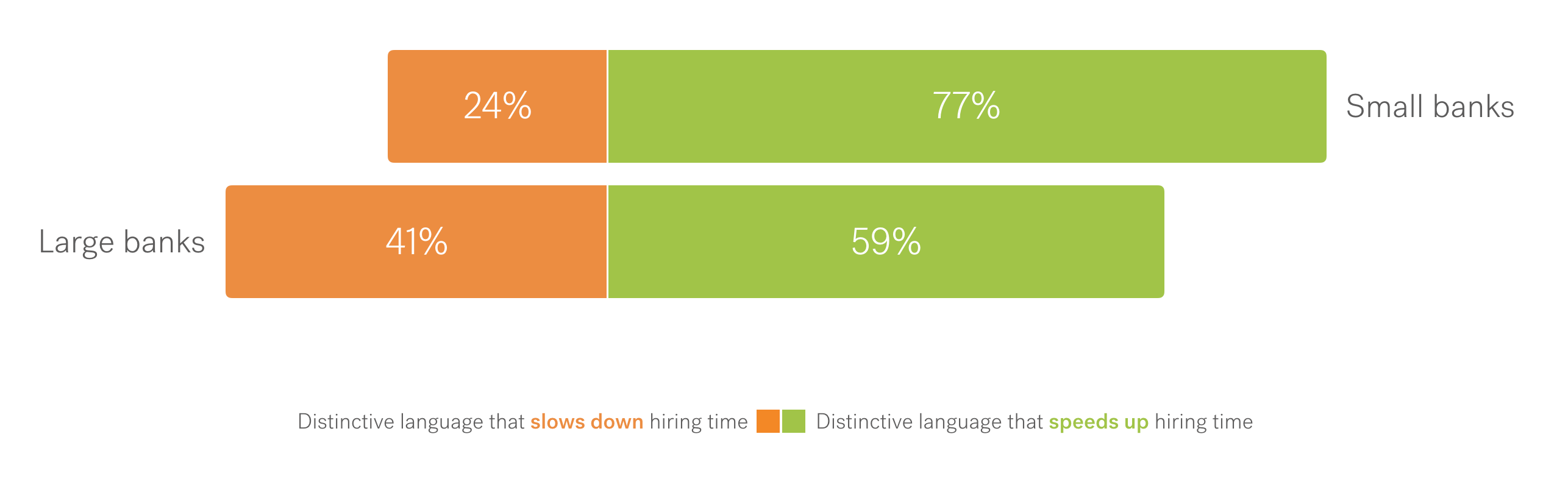 Chart showing % distribution of language that slows down vs speeds up hiring. Small banks have 24% that slows down and 77% that speeds up hiring. Large banks have 41% that slows down vs 59% that speeds up hiring.