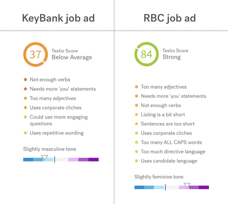 Image of comparisons of job ads from KeyBank and RBC analyzed in Textio, showing Textio Scores, lists of factors contributing to the scores, and position on gender tone meter