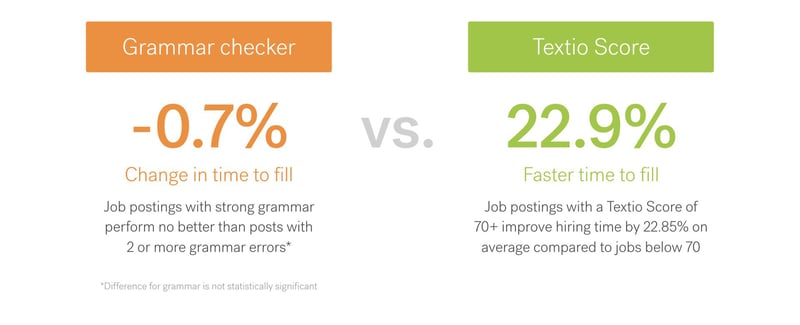 Impact of having good grammar vs a high Textio Score, three is no advantage in the time to fill your jobs simply by correcting your grammar but you can decrease your time to fill by 22.9%