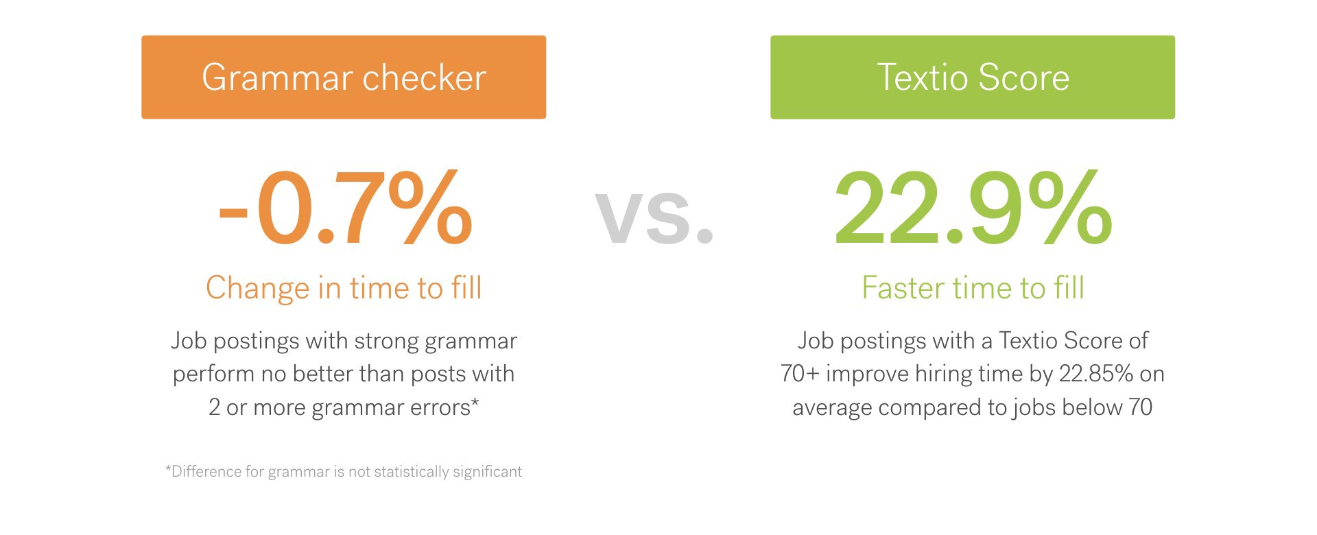 Impact of having good grammar vs a high Textio Score, three is no advantage in the time to fill your jobs simply by correcting your grammar but you can decrease your time to fill by 22.9%
