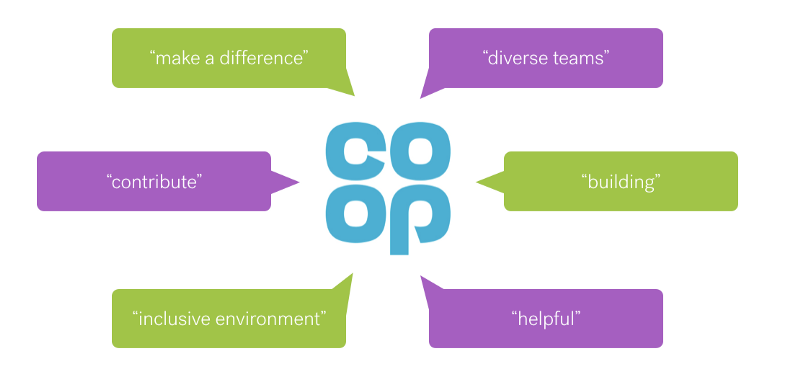 Co-op logo with 6 phrases surrounding it in various colors. Green - "make a difference", "inclusive environment", "building". Purple - "contribute", "diverse teams", "helpful"