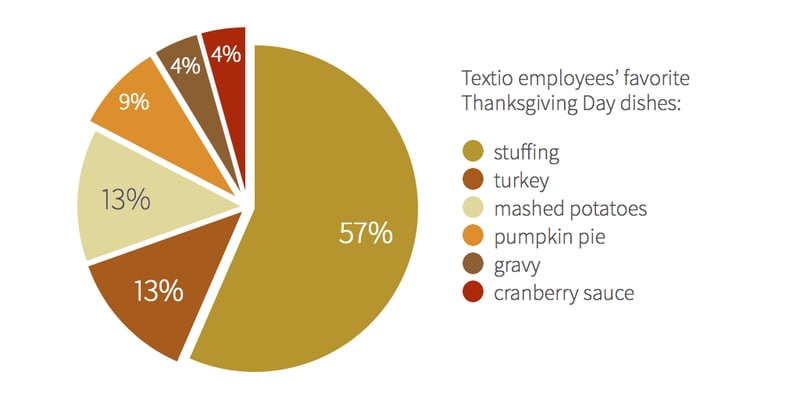 Textio employees' favorite Thanksgiving Day dishes: stuffing: 57%, turkey 13%, mashed potatoes 13%, pumpkin pie 9%, gravy 4%, cranberry sauce 4%