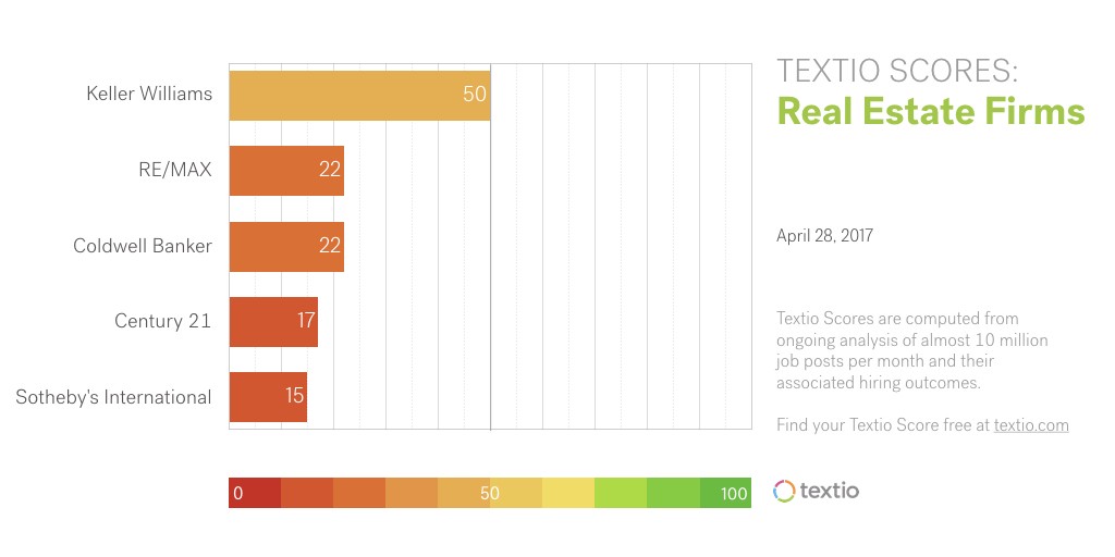 Bar chart of Textio Scores for biggest U.S. real estate firms