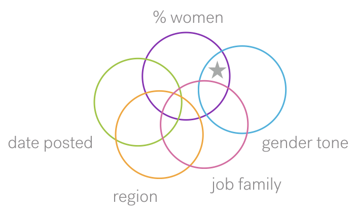Graph showing that the percent of women who apply is correlated to Textio's gender tone