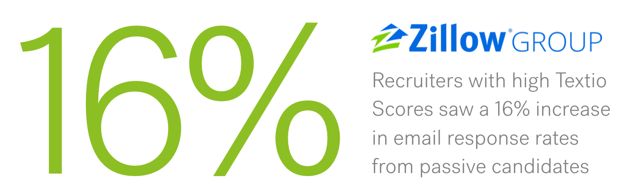 Recruiters with high Textio Scores saw a 16% increase in email response rates from passive candidates