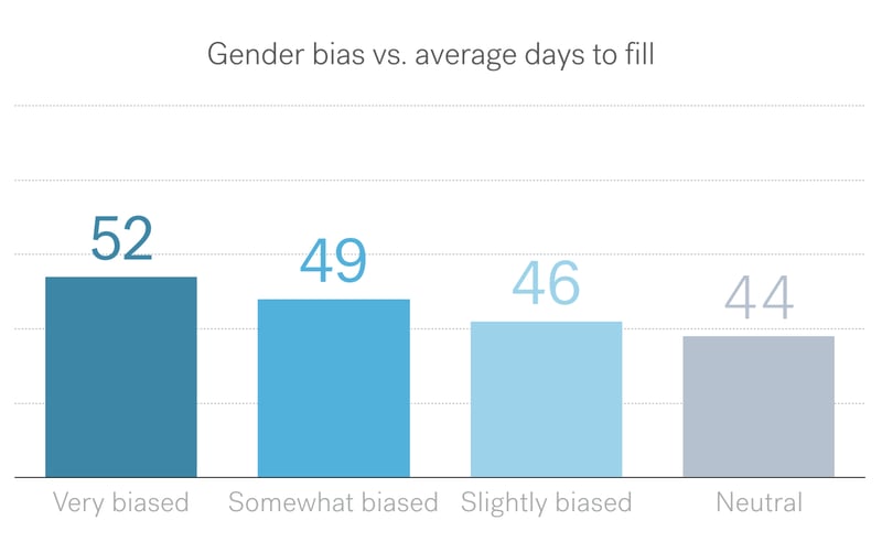 Bar chart showing that more gender-neutral job posts result in a lower time-to-fill
