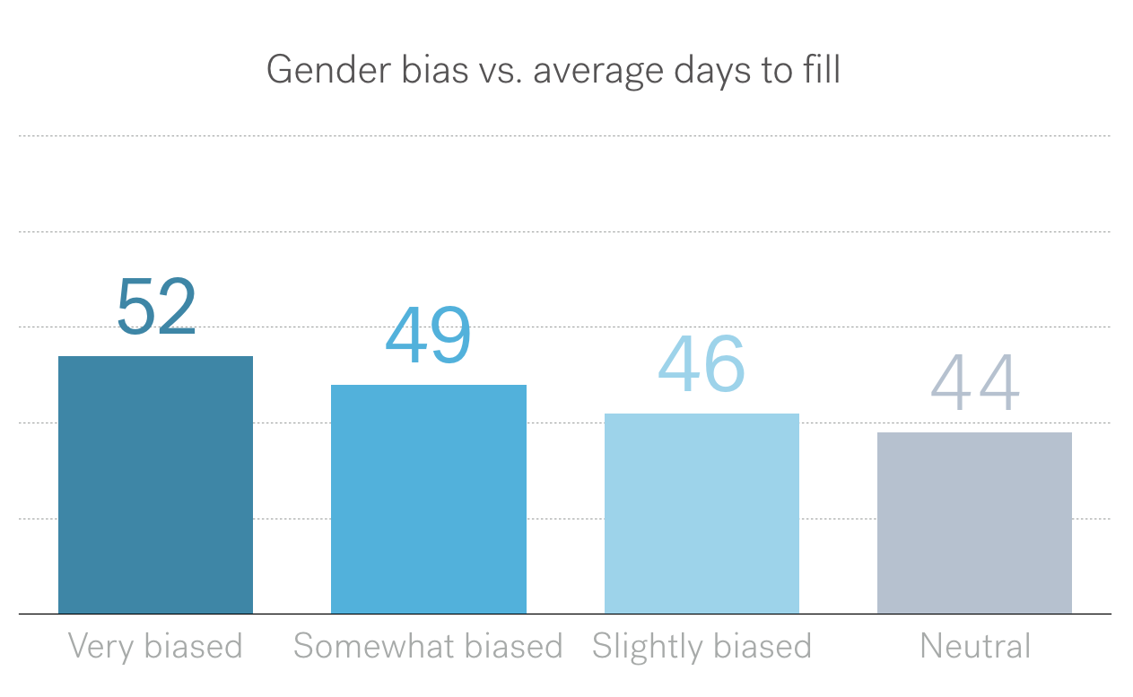 Bar chart showing that more gender-neutral job posts result in a lower time-to-fill