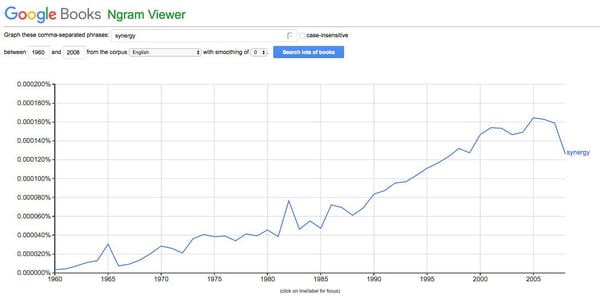 Google Books Ngram Viewer graph for "synergy" from 1960-2008