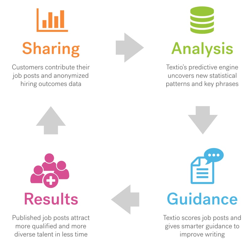 Diagram of how Textio Data Exchange works, with four main pillars: Sharing, Analysis, Guidance, Results