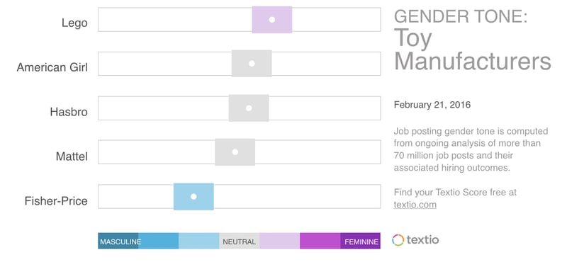 Chart title: "Gender Tone: Toy Manufacturers", February 21, 2016, Job posting gender tone is computed from ongoing analysis of more than 70 million job posts and their associated hiring outcomes. Find your Textio Score at textio.com. Lego leans slightly feminine, American Girl is neutral, Hasbro is neutral, Mattel is neutral, Fisher-Price leans masculine