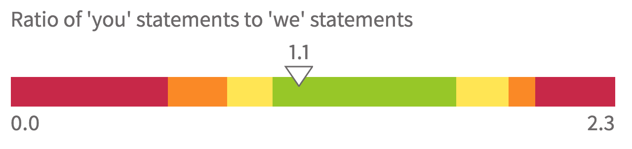 Line of colors indicating performance between 0 and 2.3, carat indicates 1.1 ratio of you statements to we statements