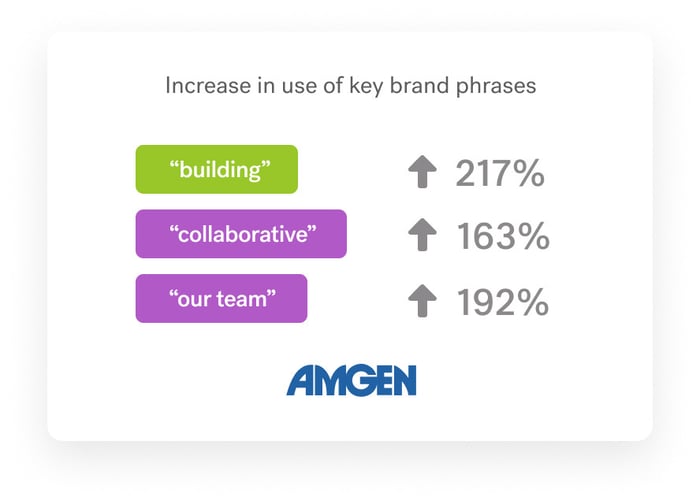 Increasing use of key brand phrases. Increasing use of key brand phrases.